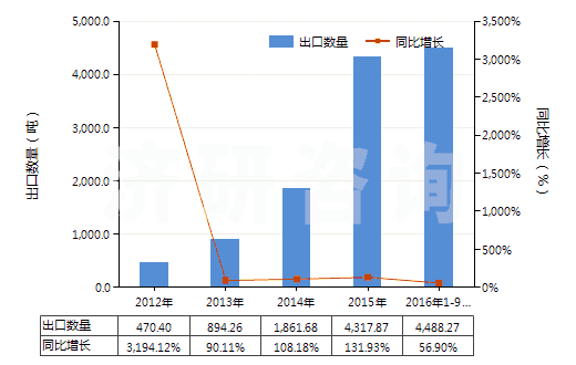 2012-2016年9月中國(guó)鋰鎳鈷錳氧化物(HS28429030)出口量及增速統(tǒng)計(jì)